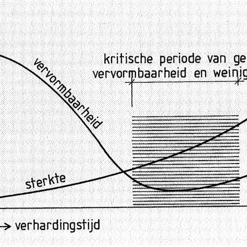 Vervormingseigenschappen | Betonhuis